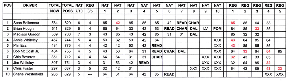 Top Alcohol Funny Car Points Standings